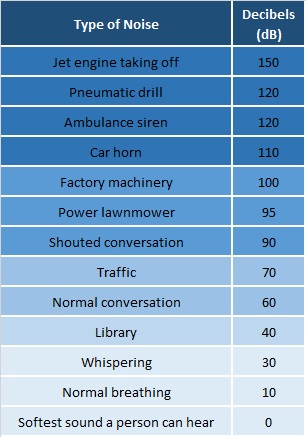 Noise and Decibel Levels