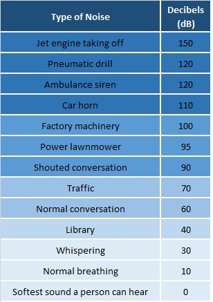 Noise and Decibel Levels