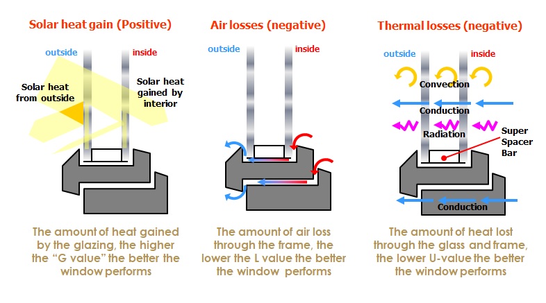 How to make energy efficient windows